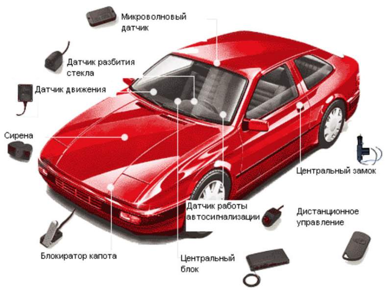 Охранные устройства для автомобиля